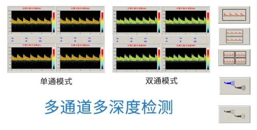 　多通道多深度檢測